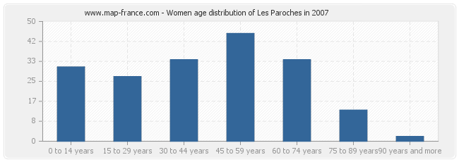 Women age distribution of Les Paroches in 2007